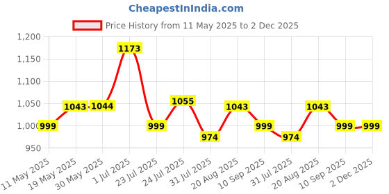 amazon.in xyxx Men's Dualist Micromodal Regular Fit Colorblock Antimicrobial Trunks with No Marks Waistband (Pack of 3) xyxx Price History Graph from 11 May 2025 to 1 Dec 2025