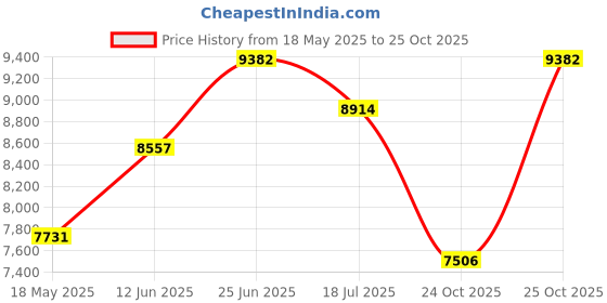amazon.in witzman Mens Duffle Bags for Traveling Canvas Weekender Travel Bag Expandable Overnight Bag Carry on Bag(A8007 Brown) witzman Price History Graph from 18 May 2025 to 25 Oct 2025