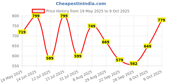 amazon.in vastramay Men's Dupatta with Artistic Patchwork – Traditional Motifs & Intricate Geometric Patterns vastramay Price History Graph from 19 May 2025 to 9 Oct 2025