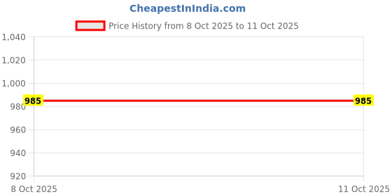 amazon.in kisah Mens Dupatta/Stole/Chunni for Kurta and Sherwani|Blended Fabric Self Design Pattern Mens Ethnic Wear | Ombre, Free Size kisah Price History Graph from 8 Oct 2025 to 10 Oct 2025