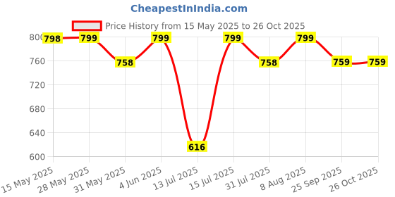 amazon.in modern garments Men's Dupion Silk Dhoti modern garments Price History Graph from 15 May 2025 to 26 Oct 2025