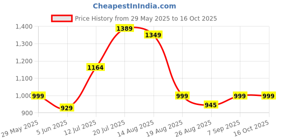 amazon.in om shubh mangalam Men's Dupion Silk Fancy Dhoti Kurta Set om shubh mangalam Price History Graph from 29 May 2025 to 16 Oct 2025