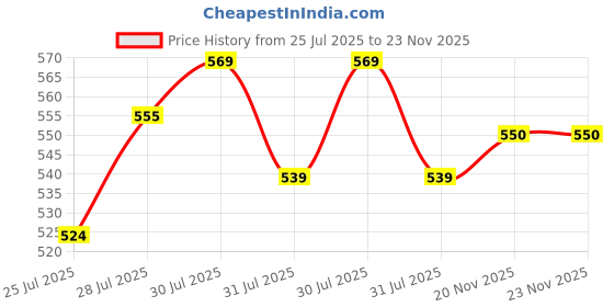 amazon.in jompers Men's Dupion Silk Regular Fit Casual Kurta jompers Price History Graph from 25 Jul 2025 to 20 Nov 2025
