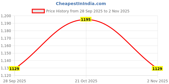 amazon.in jagdish garments Mens Dupion Silky Kurta Set For Festive Party Ceremony Wear jagdish garments Price History Graph from 28 Sep 2025 to 2 Nov 2025