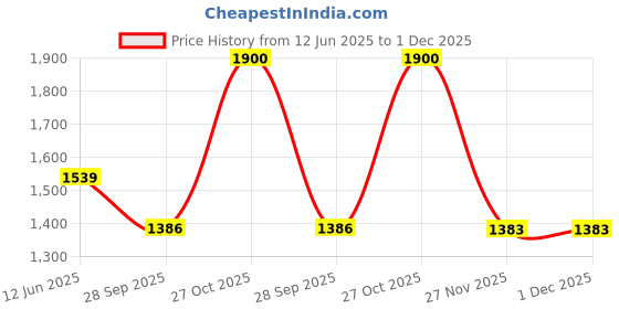 amazon.in kisah Mens Duppatta, Georgette Embellished Black Duppatta for Men, Free Size kisah Price History Graph from 12 Jun 2025 to 1 Dec 2025