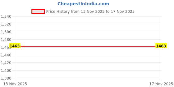 amazon.in kisah Mens Duppatta, Georgette Geometric Blue Duppatta for Men, Free Size kisah Price History Graph from 13 Nov 2025 to 15 Nov 2025