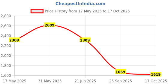 amazon.in kisah Mens Duppatta, Pashmina Ethnic Motifs Multi Duppatta for Men, Free Size kisah Price History Graph from 17 May 2025 to 17 Oct 2025