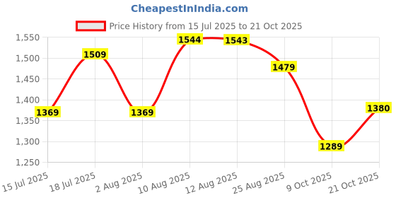 amazon.in louis philippe Men's Durable & All Day Comfort Regular fit Denim louis philippe Price History Graph from 15 Jul 2025 to 21 Oct 2025