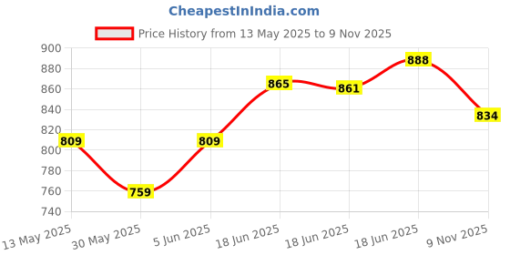 amazon.in pro kvh Men's Durable and Lightweight Advanced Cricket Shoe with Enhanced Traction and Grip pro kvh Price History Graph from 13 May 2025 to 9 Nov 2025