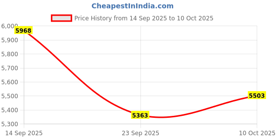 amazon.in adidas Mens Duramo Speed M Running Shoe adidas Price History Graph from 14 Sep 2025 to 10 Oct 2025