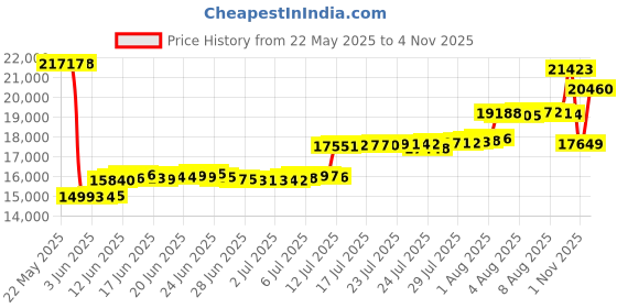 amazon.in dexter Men's DX22551 100-P Pro-AM II Right Handed Bowling Shoes dexter Price History Graph from 22 May 2025 to 4 Nov 2025
