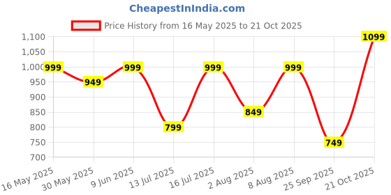 amazon.in stanphord Mens Dynamic Formal Office Dress Formal Slip-on Loafers Shoes | Shinny Glossy Patent | Perfect for Formal Wear, Business Casual, and Parties stanphord Price History Graph from 16 May 2025 to 21 Oct 2025