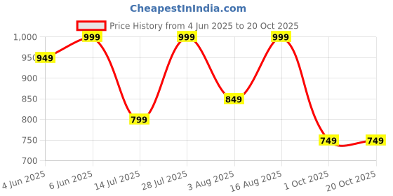 amazon.in stanphord Mens Dynamic Formal Office Dress Formal Slip-on Loafers Shoes | Shinny Glossy Patent | Perfect for Formal Wear, Business Casual, and Parties stanphord Price History Graph from 4 Jun 2025 to 19 Oct 2025