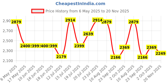 amazon.in skechers Mens Dynamight 3 Sneakers skechers Price History Graph from 6 May 2025 to 20 Nov 2025