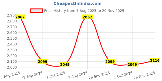 amazon.in skechers Mens Dynamight Sneaker skechers Price History Graph from 7 Aug 2025 to 29 Nov 2025