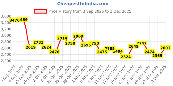 amazon.in skechers Mens Dynamight Sneaker skechers Price History Graph from 3 Sep 2025 to 2 Dec 2025