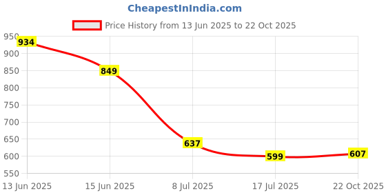 amazon.in avant Men's Dynamite Walking and Training Shoes - Superior Cushioning, Bouncy EVA Outsole, Breathable Mesh, Lightweight, Shock-Absorption Technology, Sports Footwear avant Price History Graph from 13 Jun 2025 to 22 Oct 2025