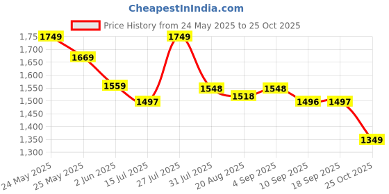 amazon.in avant Men's Dynamo Badminton Shoes avant Price History Graph from 24 May 2025 to 25 Oct 2025