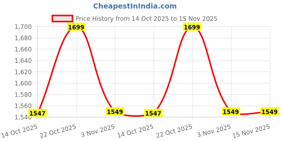 amazon.in cult Men's DynoFlex Running Shoes cult Price History Graph from 14 Oct 2025 to 15 Nov 2025