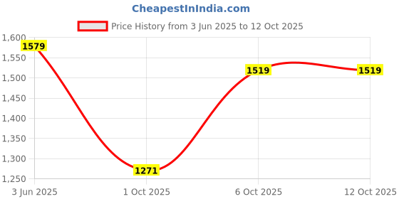 amazon.in cult Men's DynoFlex Running Shoes cult Price History Graph from 3 Jun 2025 to 12 Oct 2025