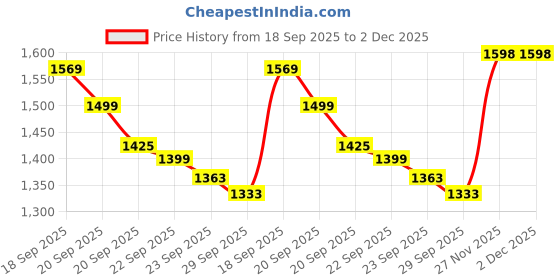 amazon.in cult Men's DynoFlex Running Shoes cult Price History Graph from 18 Sep 2025 to 2 Dec 2025