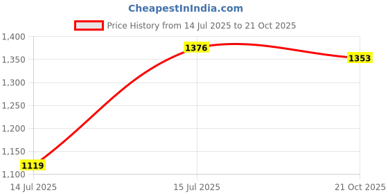 amazon.in bata Men's E-Dormer Slipper bata Price History Graph from 14 Jul 2025 to 21 Oct 2025