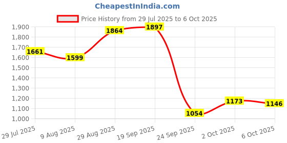 amazon.in bata Mens E-Jenson Sneaker bata Price History Graph from 29 Jul 2025 to 6 Oct 2025