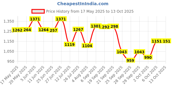 amazon.in bata Mens E- Mg4 Walking Shoe bata Price History Graph from 17 May 2025 to 12 Oct 2025