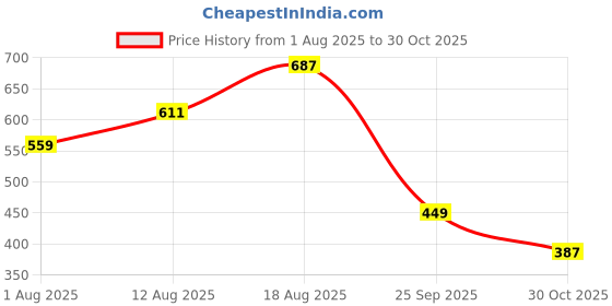 amazon.in bata Mens E- Samule Slide Sandal bata Price History Graph from 1 Aug 2025 to 30 Oct 2025