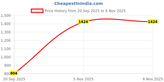 amazon.in power Mens Earl E Casual Shoe power Price History Graph from 20 Sep 2025 to 6 Nov 2025