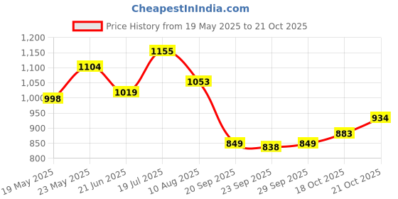 amazon.in u.s. polo assn. Men's Easton 2.0 Slide Sandal u.s. polo assn. Price History Graph from 19 May 2025 to 21 Oct 2025