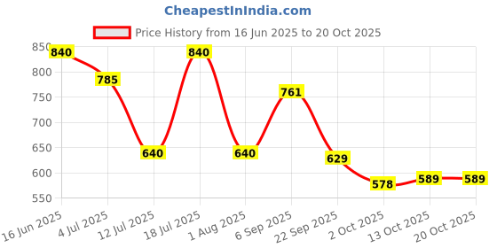 amazon.in bata comfit Men's Easy Fit Th Slipper bata comfit Price History Graph from 16 Jun 2025 to 18 Oct 2025