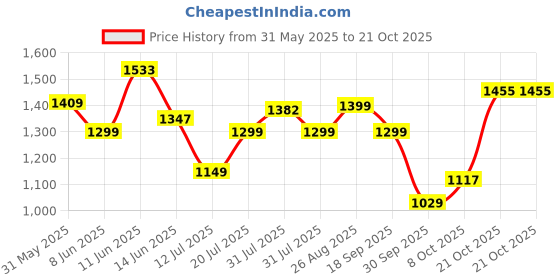 amazon.in louis philippe Men's Easy to Iron Slim fit Textured Formal Trouser louis philippe Price History Graph from 31 May 2025 to 20 Oct 2025
