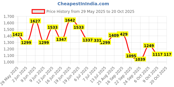 amazon.in louis philippe Men's Easy to Iron Slim fit Textured Formal Trouser louis philippe Price History Graph from 29 May 2025 to 19 Oct 2025