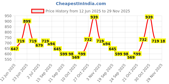 amazon.in avant Men's Easygait Walking & Training Shoes - Superior Cushioning, Bouncy EVA Outsole, Breathable Mesh, Lightweight, Shock-Absorption Technology, Sports Footwear avant Price History Graph from 12 Jun 2025 to 29 Nov 2025