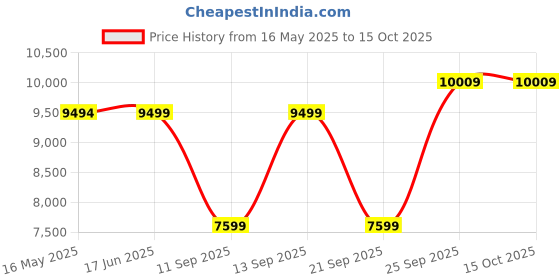 amazon.in manish creations Men's Eathnic Trendy Style Sherwani Set manish creations Price History Graph from 16 May 2025 to 15 Oct 2025