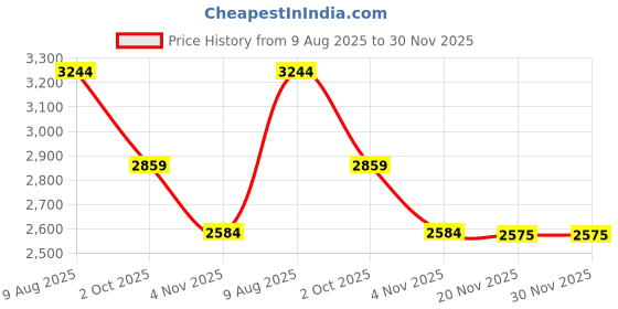 amazon.in buckaroo Men's Eban Ankle Boot buckaroo Price History Graph from 9 Aug 2025 to 30 Nov 2025