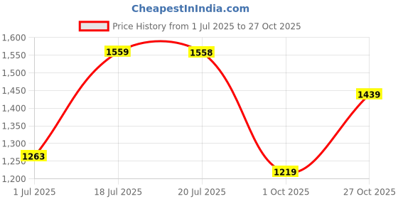amazon.in san frissco Mens Ec 10160 Bordo Loafer san frissco Price History Graph from 1 Jul 2025 to 27 Oct 2025