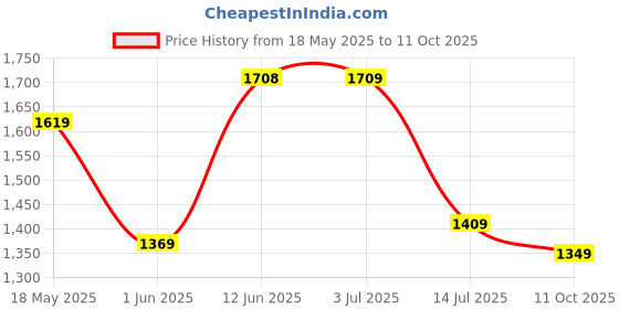 amazon.in san frissco Mens Ec 11250 Mule san frissco Price History Graph from 18 May 2025 to 11 Oct 2025