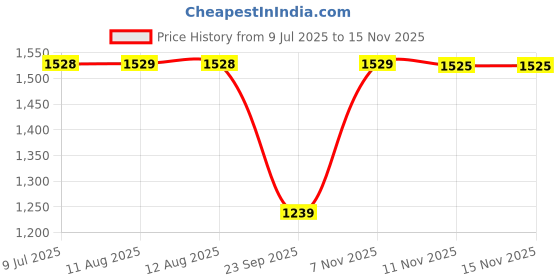 amazon.in san frissco Mens Ec 11250 Mule san frissco Price History Graph from 9 Jul 2025 to 15 Nov 2025