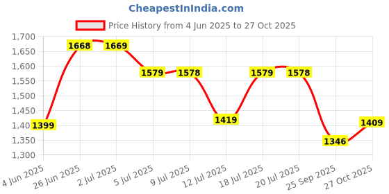 amazon.in san frissco Mens Ec 14416 Loafer san frissco Price History Graph from 4 Jun 2025 to 27 Oct 2025