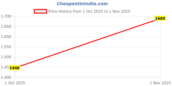 amazon.in san frissco Mens Ec 14453 Off Shoes san frissco Price History Graph from 1 Oct 2025 to 1 Nov 2025