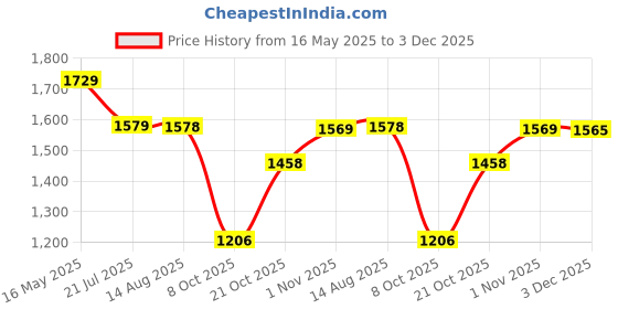 amazon.in san frissco Mens Ec 14473 Ethnic Mojaris san frissco Price History Graph from 16 May 2025 to 3 Dec 2025