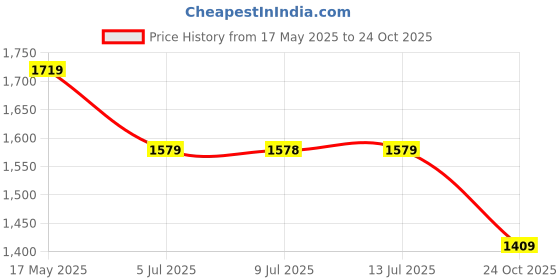 amazon.in san frissco Mens Ec 14483 Mojaris san frissco Price History Graph from 17 May 2025 to 24 Oct 2025