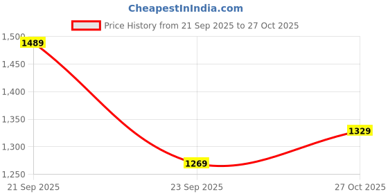 amazon.in san frissco Mens Ec 17712 Olive Loafer san frissco Price History Graph from 21 Sep 2025 to 27 Oct 2025