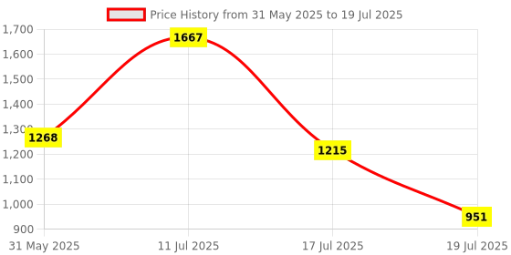 amazon.in power Men's Echo with Lace Running Shoe power Price History Graph from 31 May 2025 to 19 Jul 2025