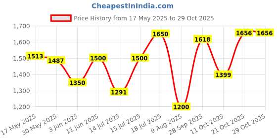 amazon.in hush puppies Men's EDDIE MULE Slippers hush puppies Price History Graph from 17 May 2025 to 28 Oct 2025