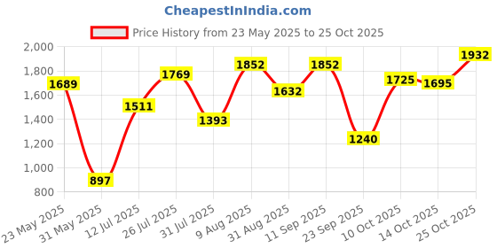 amazon.in hush puppies Men's Eddie Sandal Brown 8 Kids UK (8644049) hush puppies Price History Graph from 23 May 2025 to 25 Oct 2025