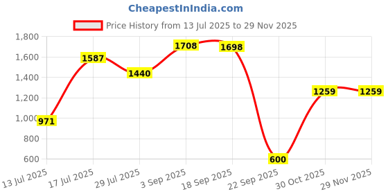 amazon.in hush puppies Men's Eddie Thong E Slipper hush puppies Price History Graph from 13 Jul 2025 to 29 Nov 2025