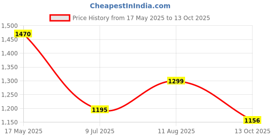 amazon.in reebok Mens Edge Identity Running Shoe reebok Price History Graph from 17 May 2025 to 13 Oct 2025